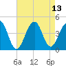 Cape Island Creek tide chart for Friday, August 13, 2021