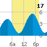Cape Island Creek tide chart for Tuesday, August 17, 2021