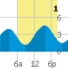 Cape Island Creek tide chart for Sunday, August 1, 2021