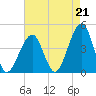 Cape Island Creek tide chart for Saturday, August 21, 2021