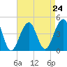 Cape Island Creek tide chart for Tuesday, August 24, 2021