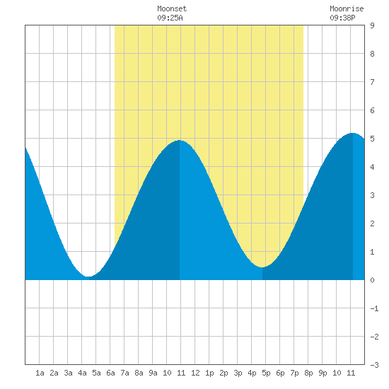 Cape Island Creek tide chart for Wednesday, August 25, 2021