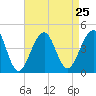 Cape Island Creek tide chart for Wednesday, August 25, 2021