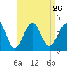 Cape Island Creek tide chart for Thursday, August 26, 2021