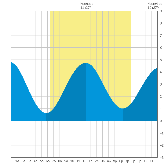 Cape Island Creek tide chart for Friday, August 27, 2021