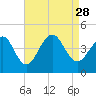 Cape Island Creek tide chart for Saturday, August 28, 2021