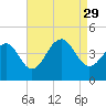 Cape Island Creek tide chart for Sunday, August 29, 2021