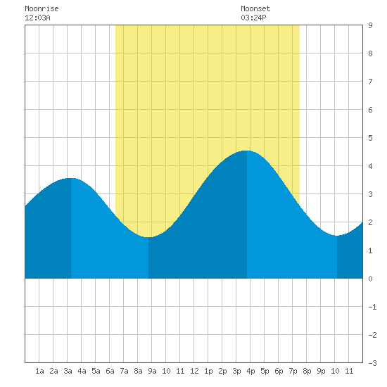 Cape Island Creek tide chart for Tuesday, August 31, 2021