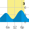 Cape Island Creek tide chart for Tuesday, August 3, 2021