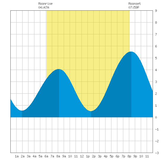 Cape Island Creek tide chart for Saturday, August 7, 2021