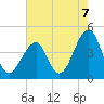 Cape Island Creek tide chart for Saturday, August 7, 2021