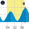 Cape Island Creek tide chart for Sunday, August 8, 2021