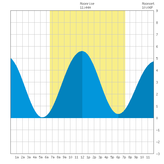 Cape Island Creek tide chart for Saturday, September 11, 2021