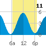 Cape Island Creek tide chart for Saturday, September 11, 2021