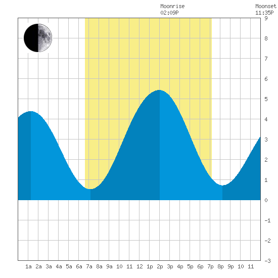 Cape Island Creek tide chart for Monday, September 13, 2021