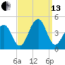 Cape Island Creek tide chart for Monday, September 13, 2021