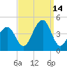 Cape Island Creek tide chart for Tuesday, September 14, 2021