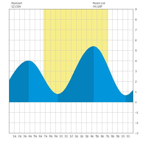 Cape Island Creek tide chart for Wednesday, September 15, 2021