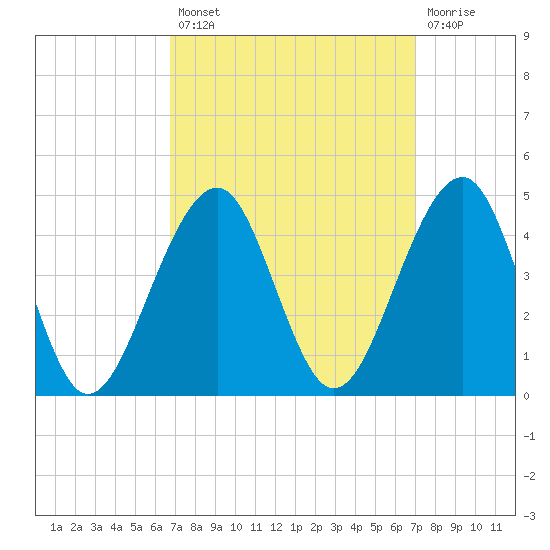 Cape Island Creek tide chart for Tuesday, September 21, 2021