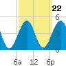 Cape Island Creek tide chart for Wednesday, September 22, 2021