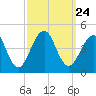 Cape Island Creek tide chart for Friday, September 24, 2021