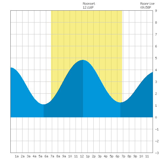 Cape Island Creek tide chart for Sunday, September 26, 2021