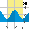 Cape Island Creek tide chart for Sunday, September 26, 2021