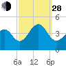 Cape Island Creek tide chart for Tuesday, September 28, 2021