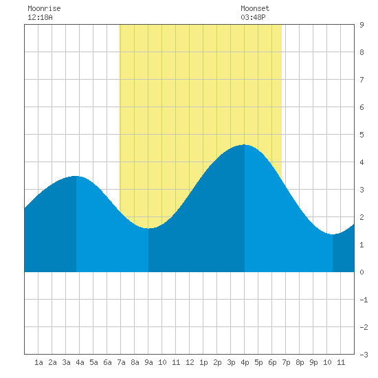 Cape Island Creek tide chart for Thursday, September 30, 2021