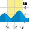 Cape Island Creek tide chart for Thursday, September 30, 2021
