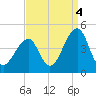 Cape Island Creek tide chart for Saturday, September 4, 2021