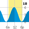 Cape Island Creek tide chart for Sunday, October 10, 2021