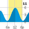 Cape Island Creek tide chart for Monday, October 11, 2021