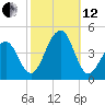Cape Island Creek tide chart for Tuesday, October 12, 2021