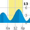 Cape Island Creek tide chart for Wednesday, October 13, 2021