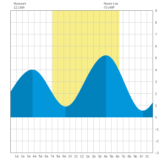Cape Island Creek tide chart for Thursday, October 14, 2021