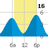 Cape Island Creek tide chart for Saturday, October 16, 2021