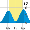 Cape Island Creek tide chart for Sunday, October 17, 2021