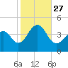 Cape Island Creek tide chart for Wednesday, October 27, 2021