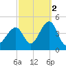 Cape Island Creek tide chart for Saturday, October 2, 2021
