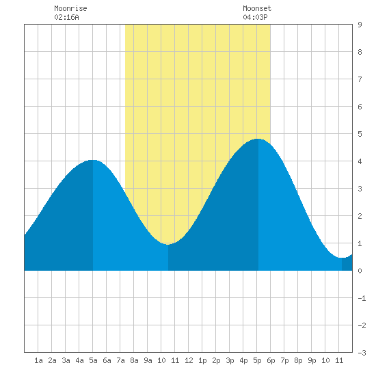 Cape Island Creek tide chart for Sunday, October 31, 2021