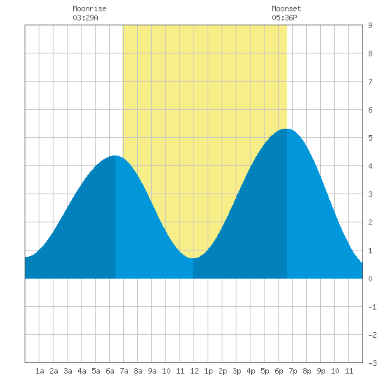 Cape Island Creek tide chart for Sunday, October 3, 2021