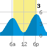 Cape Island Creek tide chart for Sunday, October 3, 2021