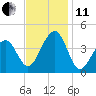 Cape Island Creek tide chart for Thursday, November 11, 2021
