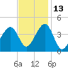 Cape Island Creek tide chart for Saturday, November 13, 2021