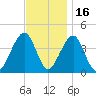 Cape Island Creek tide chart for Tuesday, November 16, 2021