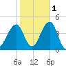Cape Island Creek tide chart for Monday, November 1, 2021