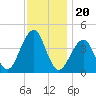 Cape Island Creek tide chart for Saturday, November 20, 2021