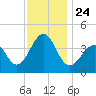 Cape Island Creek tide chart for Wednesday, November 24, 2021