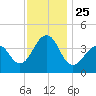Cape Island Creek tide chart for Thursday, November 25, 2021